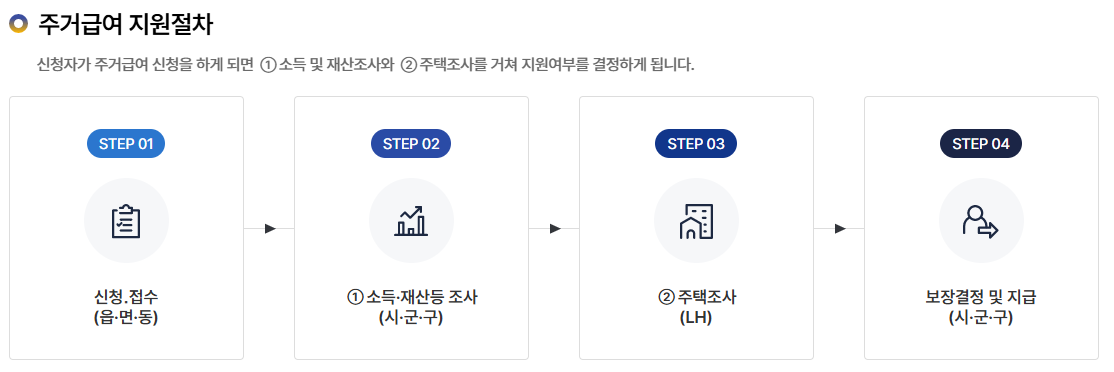주거급여 수급자-금액 계산 방법-재산 기준-자동차