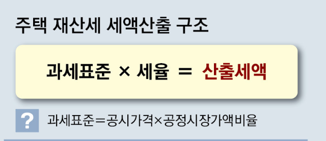 아파트 재산세-부과기준-납부시기-기간-계산기